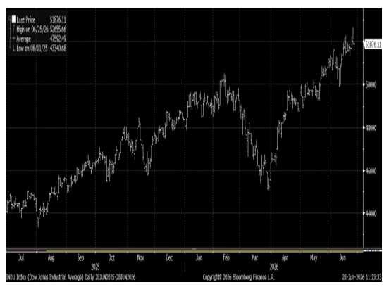 Dow Jones Industrial Average Hits Record High