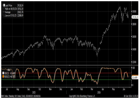 Nasdaq 100 With 14-Day Stochastic Correcting
