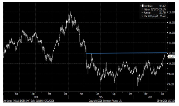 U.S. Dollar Rallying On Higher Rate Expectations