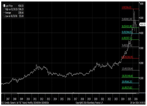 Gold With Fibonacci Levels: Support $4,000–$3,800