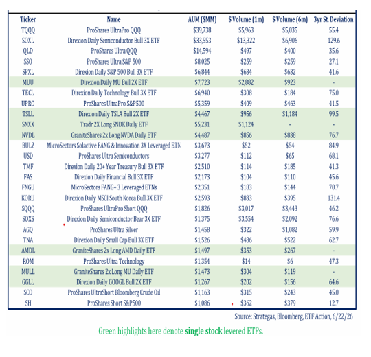 Top ETFs With Leverage