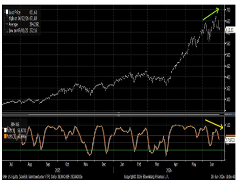 VanEck Semiconductor ETF With Negative Price Momentum