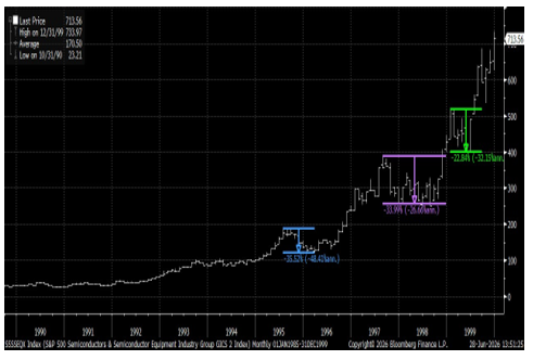S&P Semi Stocks During 1990s