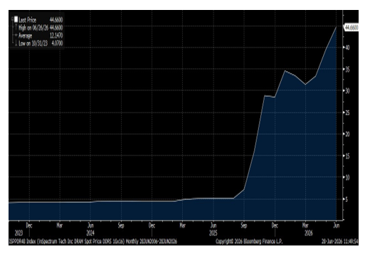 DRAM Spot Pricing Has Skyrocketed On Shortages