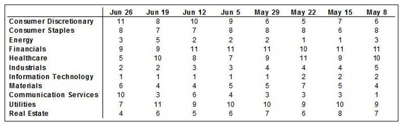 Sector Rankings By 40-, 26-, And 13-Week Average Relative Price Performance