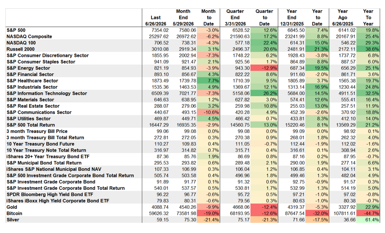 Market Performance: Russell 2000 Was The Best Performing Asset Year-To-Date, Followed By Energy; Bitcoin Is Weakest By Far