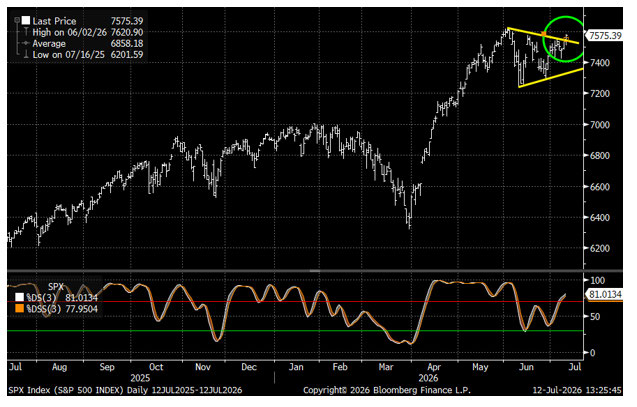 S&P 500 Index With 14-Week Stochastic With Positive Momentum