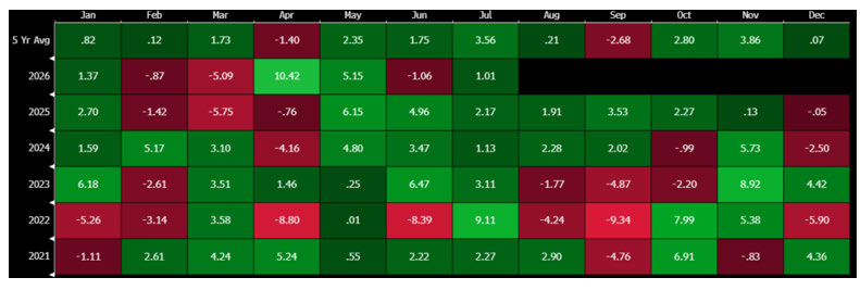 Seasonality Of The S&P 500 With July And November The Strongest