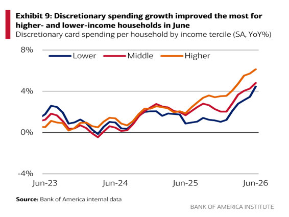 Consumers Spending Remains Strong