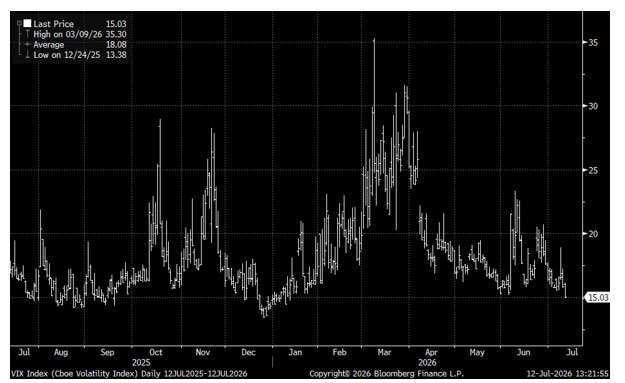 VIX – The “Fear Index” – Shows No Sign Of Fear