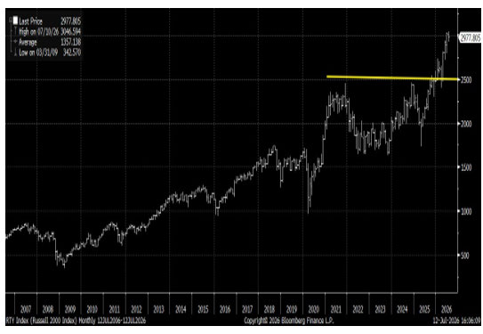Russell 2000 At New Highs & Up 20% Year-To-Date