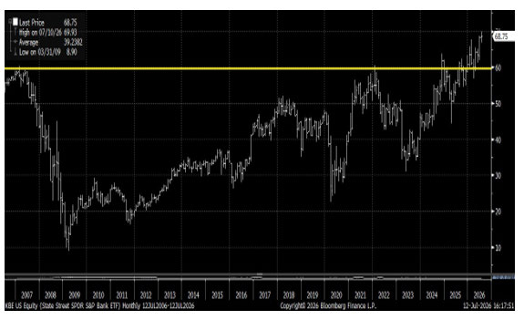 State Street SPDR S&P Bank ETF (KBE) With Multi Year Breakout
