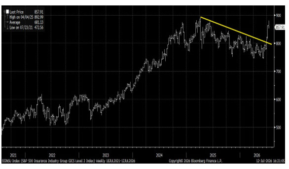 S&P 500 Insurance Breaking Out
