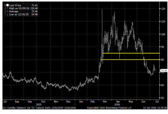 West Texas Intermediate Crude Oil (CL) With Resistance Between $80 And $85