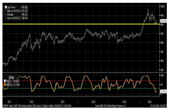 Energy With 14-Week Stochastic Oversold