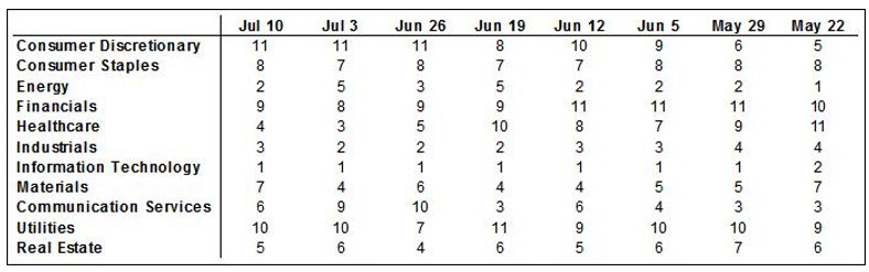 Sector Rankings By 40-, 26-, And 13-Week Average Relative Price Performance