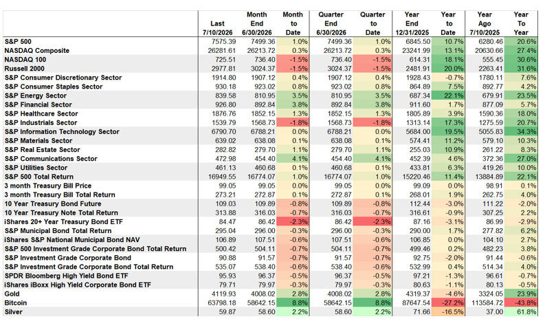Market Performance: Energy Was The Best Performing Asset Year-To-Date, Followed By Russell 2000 and Information Technology; Bitcoin Is Still Weakest, Followed Distantly By Silver