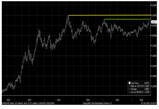 10-Year Treasury Yield Nearing Key Resistance Levels
