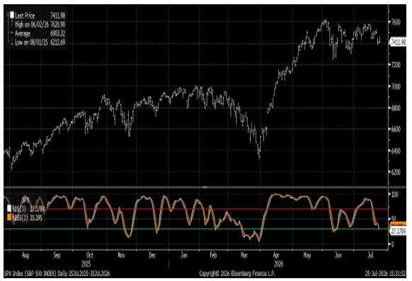 S&P 500 With 14-Day Stochastic Approaching Oversold