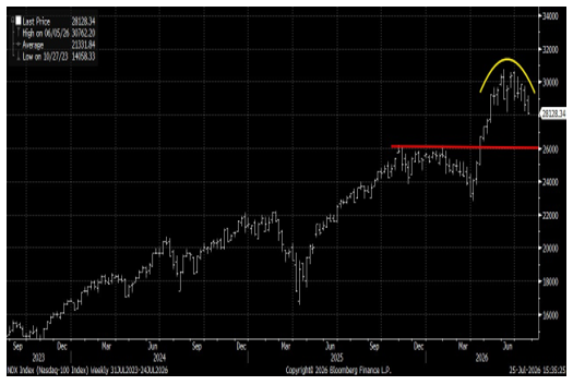 Nasdaq 100 With Risk Of Another Down Move