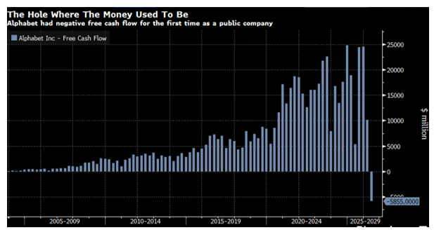 Alphabet (GOOGL) Free Cash Flow Goes Negative On AI Investment