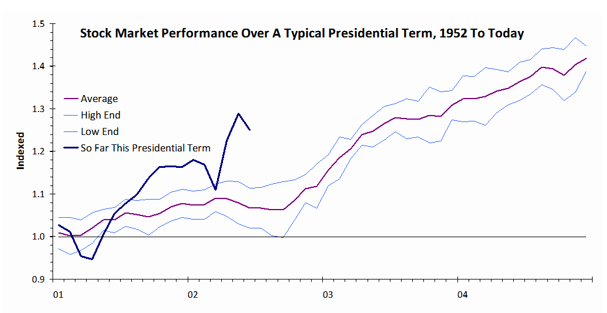 Stock Market Performance So Far This Mid-Term Election Year Better Than Average