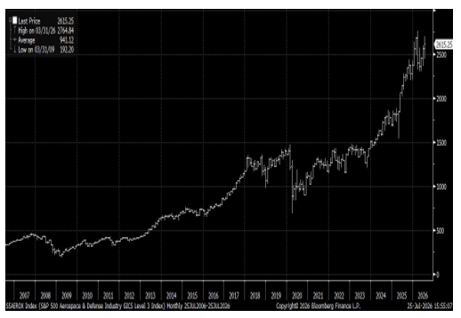 S&P 500 Aerospace & Defense Rocketing Higher