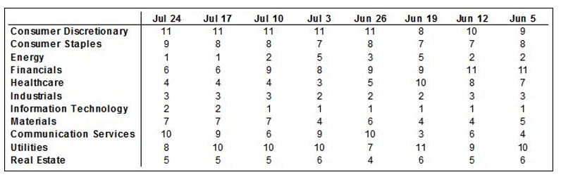Sector Rankings By 40-, 26-, And 13-Week Average Relative Price Performance