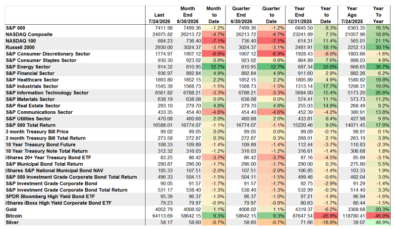 Market Performance: Energy Best Performing Asset, Bitcoin Still Weakest