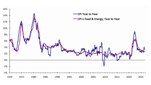 CPI And CPI Less Food And Energy Year Over Year