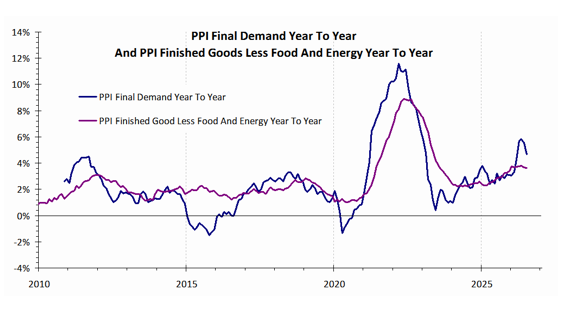 PPI Final Demand And PPI Final Demand Less Food And Energy Year To Year