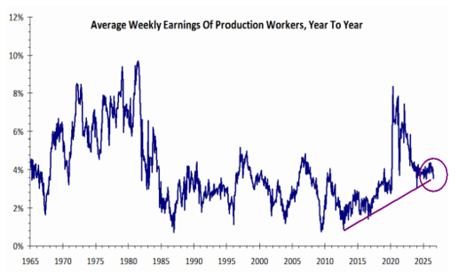 Annual Growth Weekly Earnings Of Production Workers Is Weakening