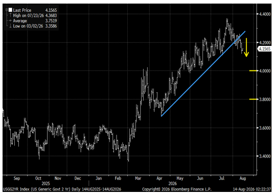 Two-Year Treasury Yields Are Declining