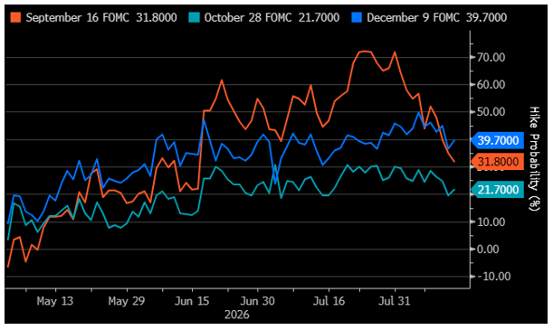 Implied Probabilities Of A 25 Basis Point Rate Hike At The September, October, And December FOMC Meetings
