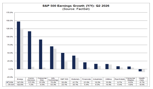 Earnings Growth Year-To-Year 2Q 2026 Up Dramatically