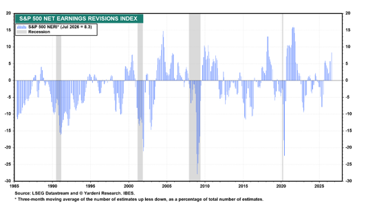 Net Earnings Revisions Rising Sharply, A Positive Sign For Stocks
