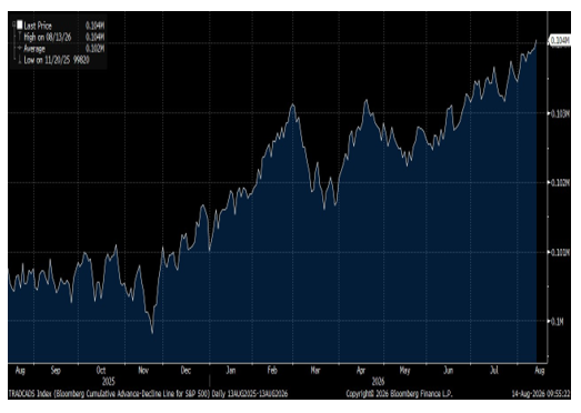 S&P 500 Cumulative Advance-Decline Hits Record High