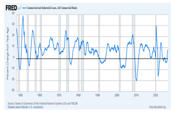 C&I Loans Are Rising At 8% Annually