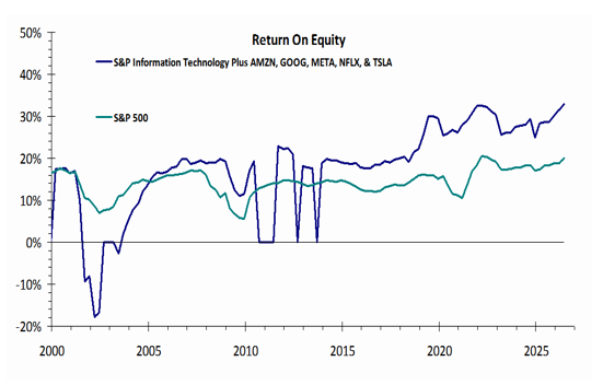 Return On Equity Is Stronger Among Technology Stocks Than The Rest Of The Market