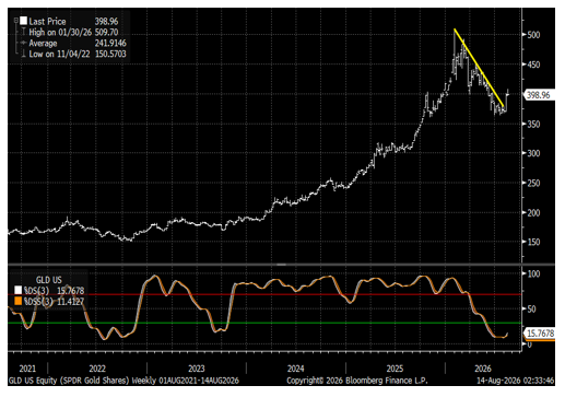 SPDR Gold Shares ETFs (GLD) (Top) With Weekly Stochastics (Bottom)