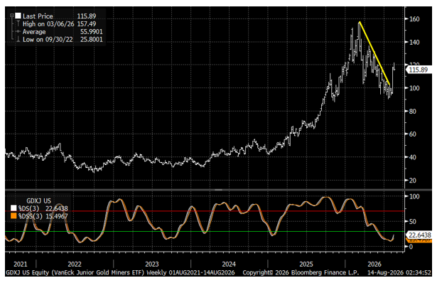 VanEck Junior Gold Miners ETF (GDXJ) (Top) With Weekly Stochastics (Bottom)
