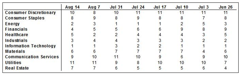 Sector Rankings By 40-, 26-, And 13-Week Average Relative Price Performance