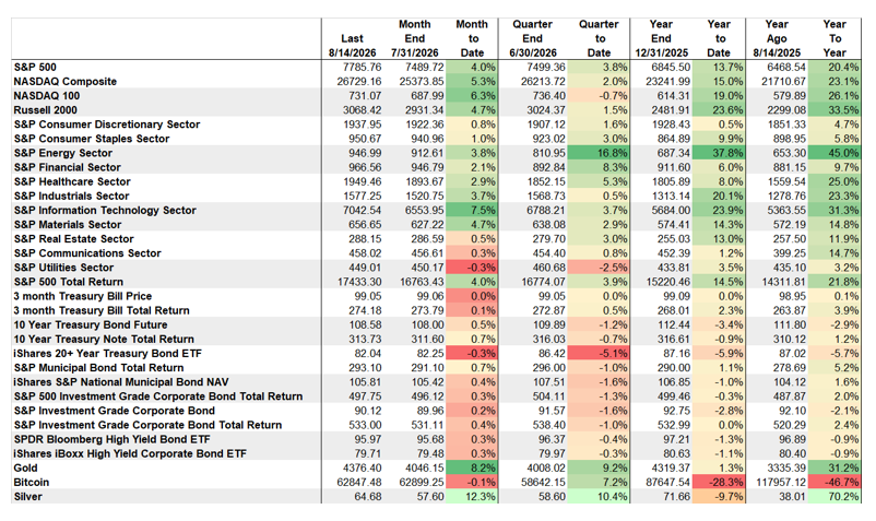 Market Performance: Energy Still The Best Performing Asset; Information Technology And Russell 2000 Follow Distantly. Bitcoin Remains Weakest.