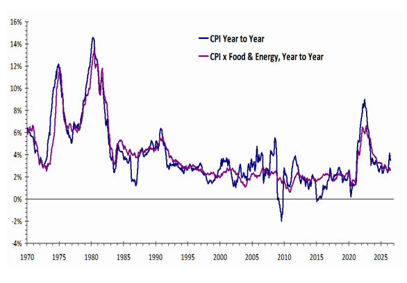 Both CPI And CPI Ex-Food & Energy Were Lower Than Expected