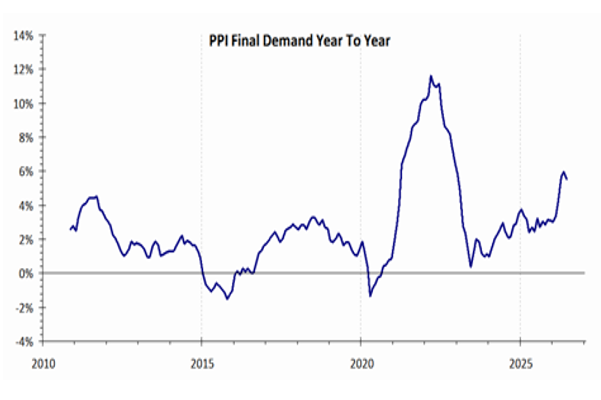 PPI Also Ticked Down, Surprising Markets
