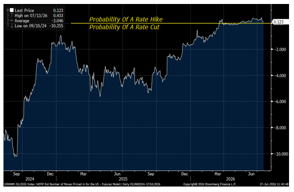 Probability Of An Interest Rate Hike Falls Toward 10%