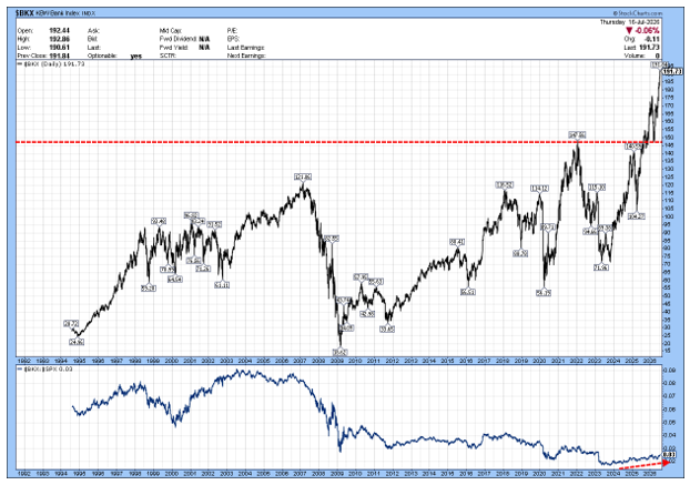 KBW Bank Index (Top) Relative Price (Bottom)