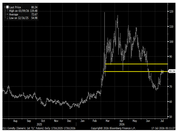 West Texas Crude Oil Price Respects Resistance At $80-$85