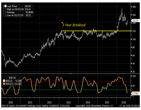 Exxon Mobil (XOM) (Top) With Stochastics (Bottom): Very Oversold