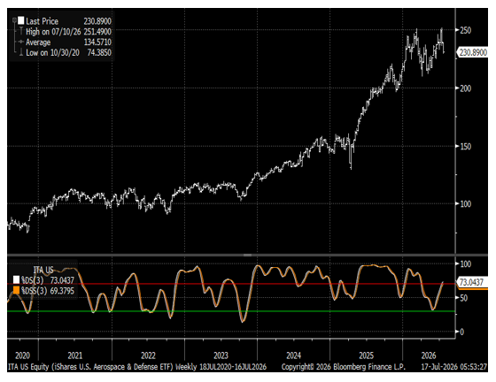 iShares U.S. Aerospace & Defense ETF (ITA) (Top) With Stochastics (Bottom